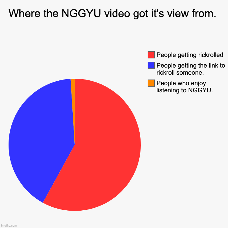 Where NGGYU got it's views from. | Where the NGGYU video got it's view from.   | People who enjoy listening to NGGYU., People getting the link to rickroll someone., People get | image tagged in charts,pie charts,never gonna give you up | made w/ Imgflip chart maker