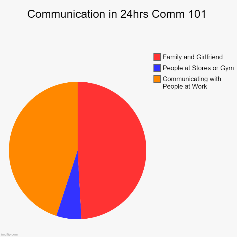 Brown comm101 | Communication in 24hrs Comm 101 | Communicating with People at Work, People at Stores or Gym, Family and Girlfriend | image tagged in charts,pie charts | made w/ Imgflip chart maker