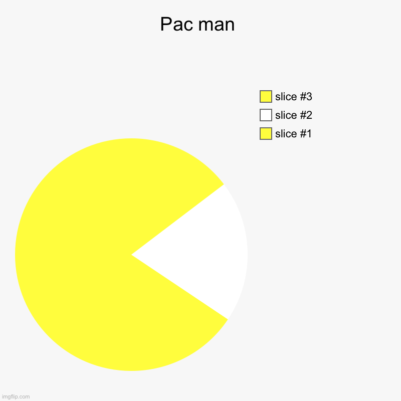 PAC man | Pac man | | image tagged in charts,pie charts | made w/ Imgflip chart maker