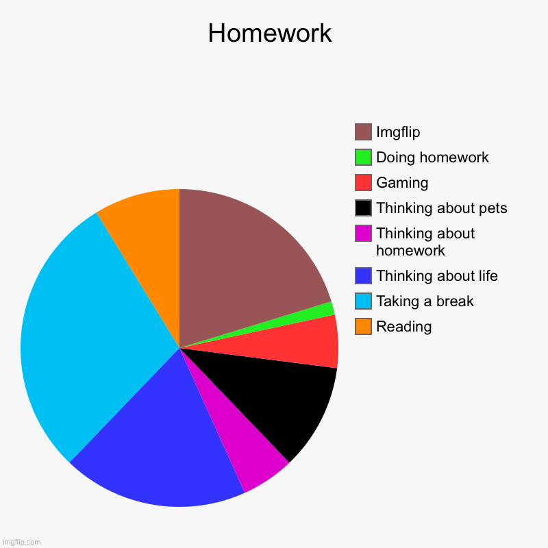 Homework | Reading, Taking a break, Thinking about life, Thinking about homework, Thinking about pets, Gaming, Doing homework, Imgflip | image tagged in charts,pie charts | made w/ Imgflip chart maker