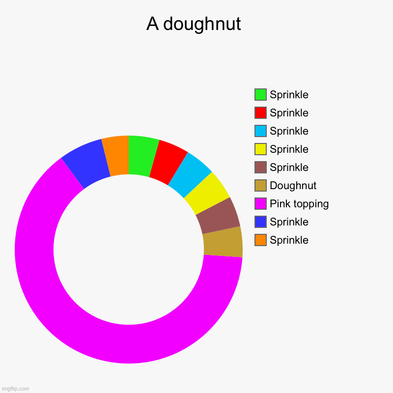 Doughnut pie | A doughnut | Sprinkle , Sprinkle, Pink topping, Doughnut, Sprinkle , Sprinkle , Sprinkle, Sprinkle, Sprinkle | image tagged in charts,donut charts,doughnut,donut | made w/ Imgflip chart maker
