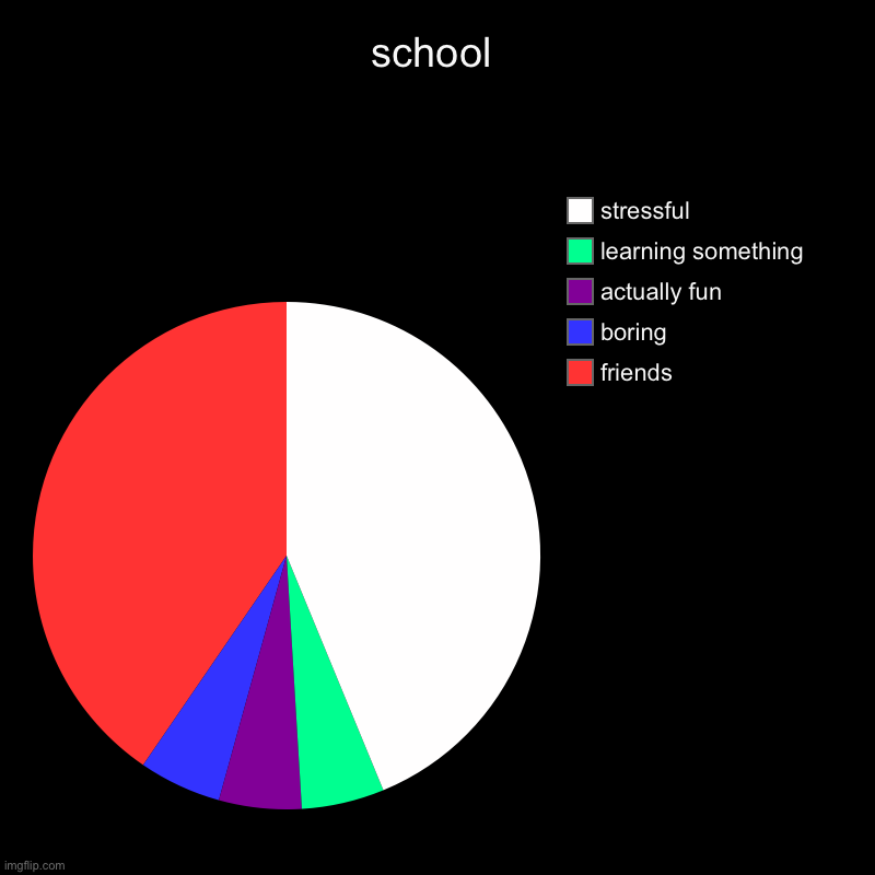 I made a homework pie chart, time to make a school pie chart | school | friends, boring, actually fun, learning something, stressful | image tagged in charts,pie charts,school | made w/ Imgflip chart maker