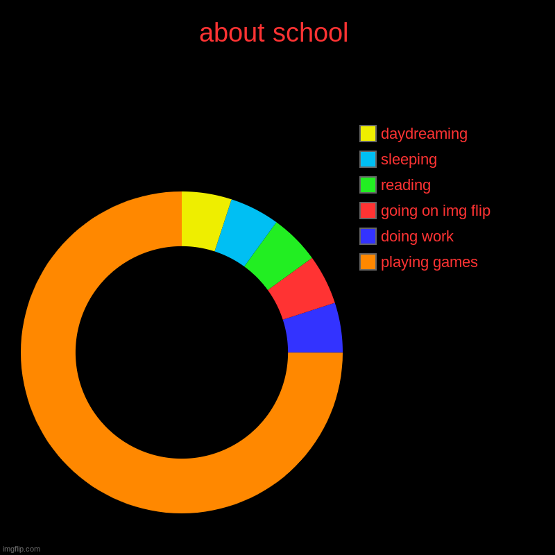 what we do at school. | about school | playing games, doing work, going on img flip, reading, sleeping, daydreaming | image tagged in charts,donut charts | made w/ Imgflip chart maker
