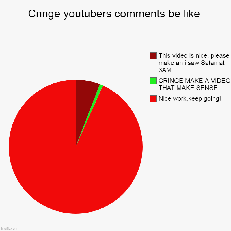 yeah kids exist here | Cringe youtubers comments be like | Nice work,keep going!, CRINGE MAKE A VIDEO THAT MAKE SENSE, This video is nice, please make an i saw Sat | image tagged in charts,pie charts | made w/ Imgflip chart maker