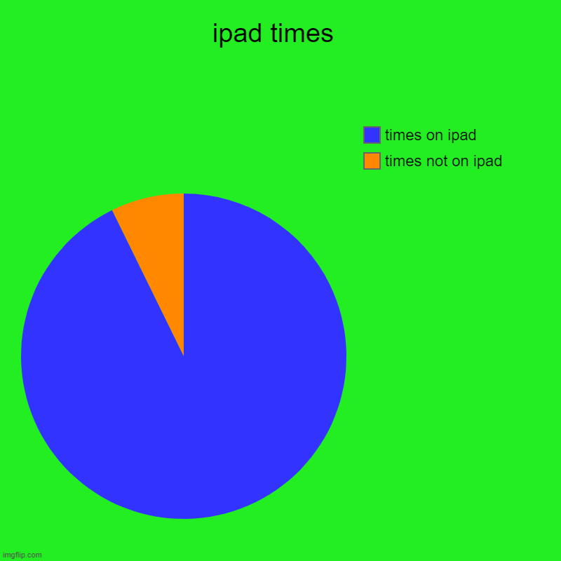ipad yeah | ipad times  | times not on ipad , times on ipad | image tagged in charts,pie charts,times | made w/ Imgflip chart maker