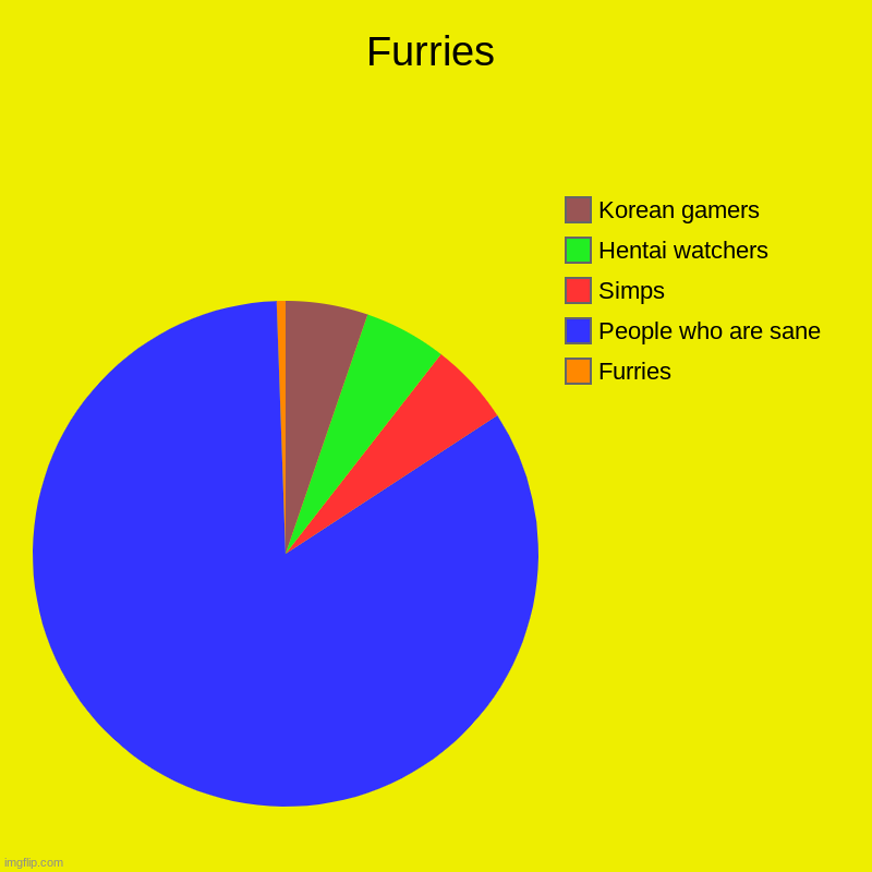 Furries | Furries, People who are sane, Simps, Hentai watchers, Korean gamers | image tagged in charts,pie charts | made w/ Imgflip chart maker