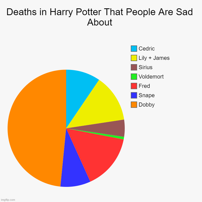 Why are more people not sad about Cedric? | Deaths in Harry Potter That People Are Sad About | Dobby, Snape, Fred, Voldemort, Sirius, Lily + James, Cedric | image tagged in charts,pie charts,harry potter | made w/ Imgflip chart maker