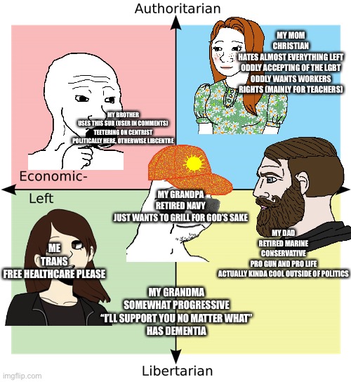 Political Compass | MY MOM
CHRISTIAN
HATES ALMOST EVERYTHING LEFT
ODDLY ACCEPTING OF THE LGBT
ODDLY WANTS WORKERS RIGHTS (MAINLY FOR TEACHERS); MY BROTHER
USES THIS SUB (USER IN COMMENTS)
TEETERING ON CENTRIST
POLITICALLY HERE, OTHERWISE LIBCENTRE; MY GRANDPA
RETIRED NAVY
JUST WANTS TO GRILL FOR GOD’S SAKE; MY DAD
RETIRED MARINE
CONSERVATIVE
PRO GUN AND PRO LIFE
ACTUALLY KINDA COOL OUTSIDE OF POLITICS; ME
TRANS
FREE HEALTHCARE PLEASE; MY GRANDMA
SOMEWHAT PROGRESSIVE
“I’LL SUPPORT YOU NO MATTER WHAT”
HAS DEMENTIA | image tagged in political compass | made w/ Imgflip meme maker