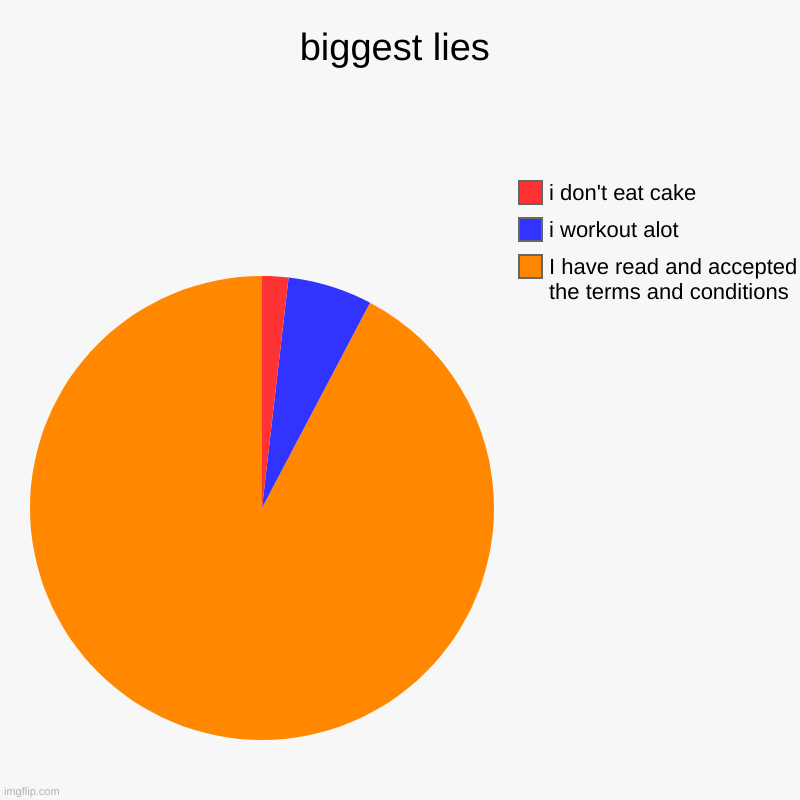 biggest lies | I have read and accepted the terms and conditions, i workout alot, i don't eat cake | image tagged in charts,pie charts | made w/ Imgflip chart maker