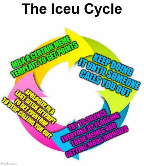 what a fun cycle | The Iceu Cycle; MILK A CERTAIN MEME TEMPLATE TO GET POINTS; KEEP DOING IT UNTIL SOMEONE CALLS YOU OUT; APOLOGIZE IN A LAST DITCH ATTEMPT TO GET EVERYONE TO STOP CALLING YOU OUT; TRY TO SILENCE EVERYONE BY FLAGGING THEIR MEMES AND GETTING MODS INVOLVED | image tagged in cycle | made w/ Imgflip meme maker