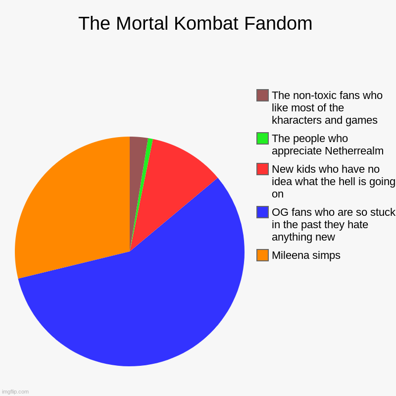The Mortal Kombat Fandom | Mileena simps, OG fans who are so stuck in the past they hate anything new, New kids who have no idea what the he | image tagged in charts,pie charts | made w/ Imgflip chart maker