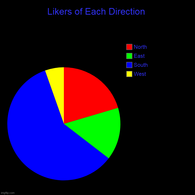 Likers of Each Direction | Likers of Each Direction | West, South, East, North | image tagged in directions,north,south,west | made w/ Imgflip chart maker