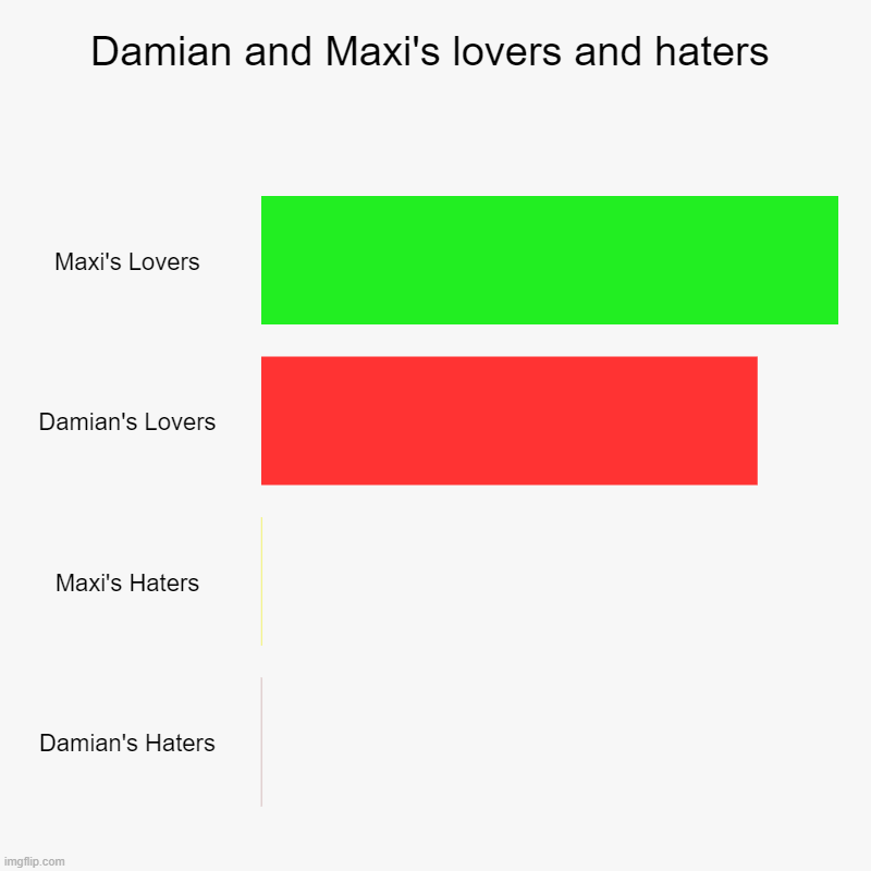 Damian and Maxi's lovers and haters | Maxi's Lovers, Damian's Lovers, Maxi's Haters, Damian's Haters | image tagged in charts,bar charts | made w/ Imgflip chart maker