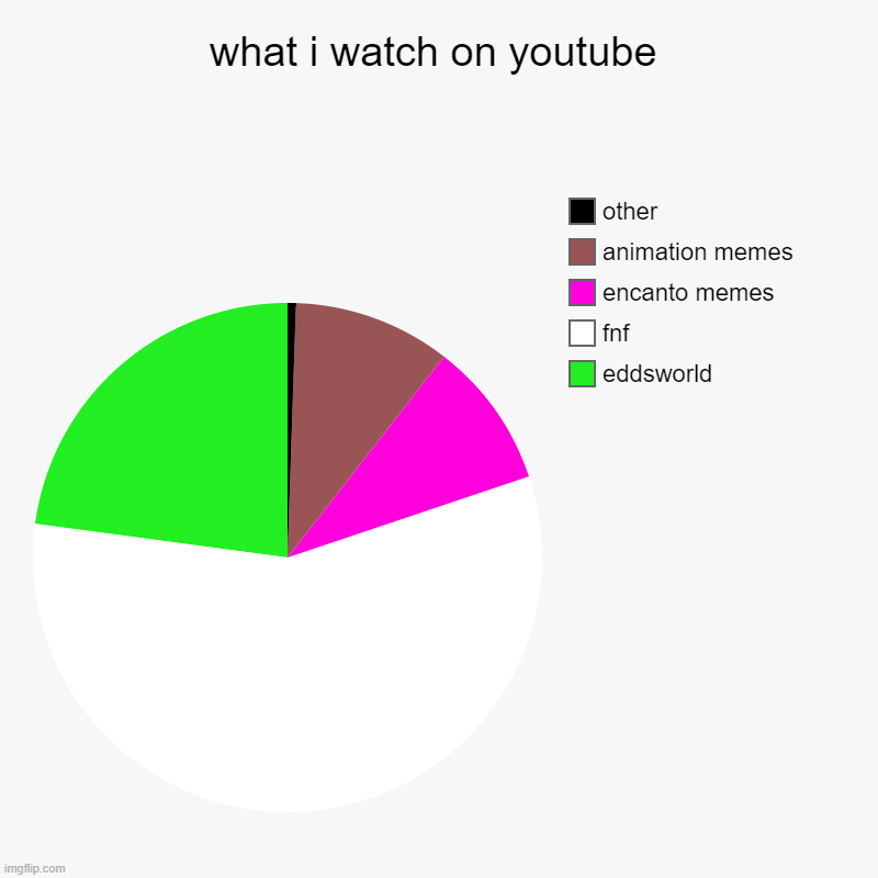 what i watch on youtube | eddsworld, fnf, encanto memes, animation memes, other | image tagged in charts,pie charts | made w/ Imgflip chart maker