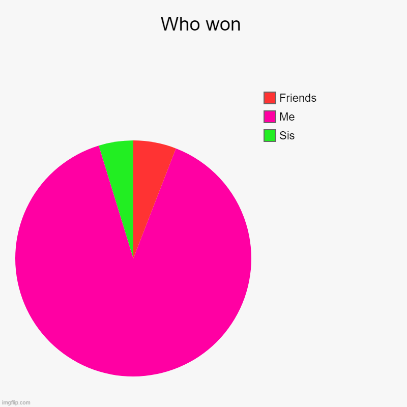 Who won | Who won | Sis, Me, Friends | image tagged in charts,pie charts | made w/ Imgflip chart maker