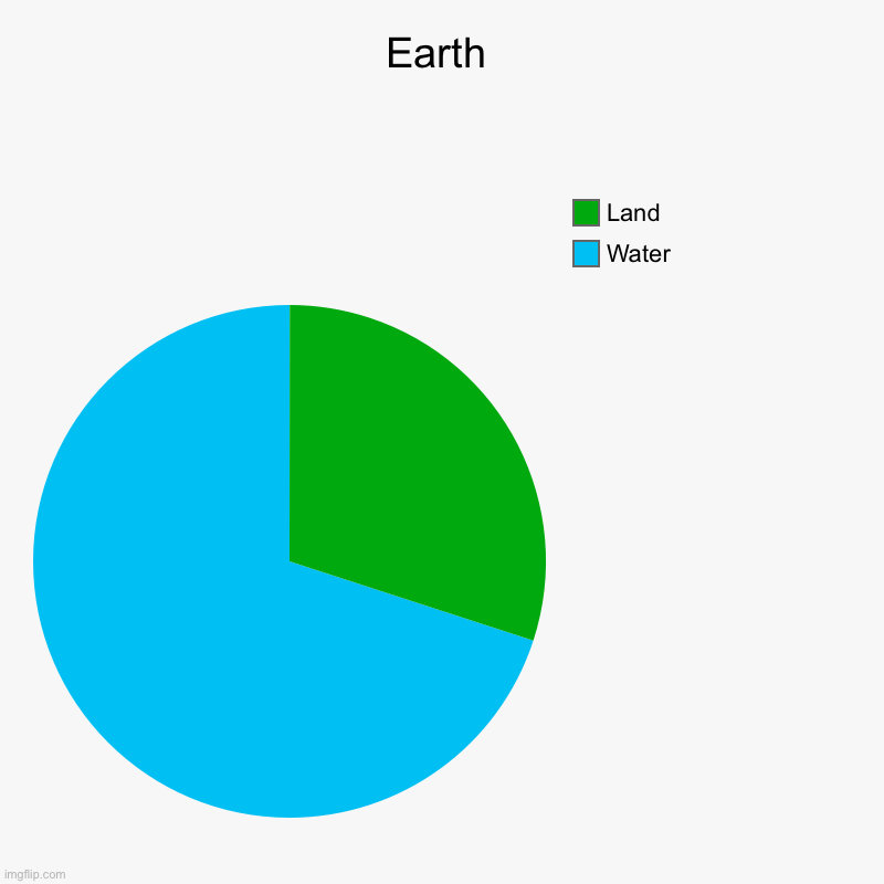 Earth | Earth | Water, Land | image tagged in charts,pie charts | made w/ Imgflip chart maker