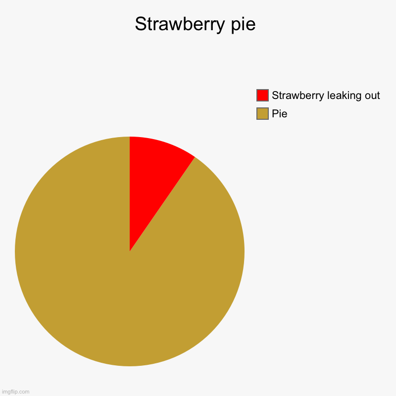 Strawberry Pie | Strawberry pie | Pie, Strawberry leaking out | image tagged in charts,pie charts,pie,strawberry pie,yum,food | made w/ Imgflip chart maker