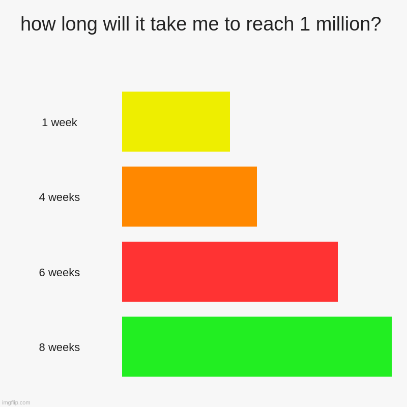 taking bets | how long will it take me to reach 1 million? | 1 week, 4 weeks, 6 weeks, 8 weeks | image tagged in charts,bar charts,points | made w/ Imgflip chart maker