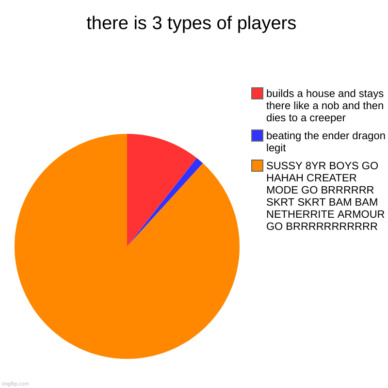 so true c'mon | there is 3 types of players | SUSSY 8YR BOYS GO HAHAH CREATER MODE GO BRRRRRR SKRT SKRT BAM BAM NETHERRITE ARMOUR GO BRRRRRRRRRRR, beating t | image tagged in charts,pie charts | made w/ Imgflip chart maker