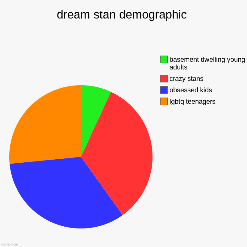 fnugreuithlpoopshit | dream stan demographic | lgbtq teenagers, obsessed kids, crazy stans, basement dwelling young adults | image tagged in charts,pie charts,meme,memes,dream stan chart,mostly true | made w/ Imgflip chart maker