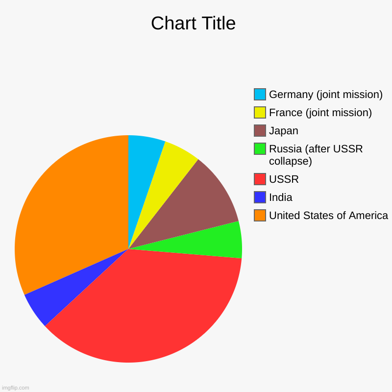 e | United States of America, India, USSR, Russia (after USSR collapse), Japan, France (joint mission), Germany (joint mission) | image tagged in charts,pie charts | made w/ Imgflip chart maker