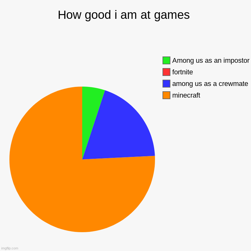 How good i am at games | minecraft, among us as a crewmate, fortnite, Among us as an impostor | image tagged in charts,pie charts | made w/ Imgflip chart maker