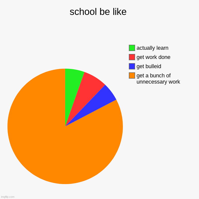 school be like | school be like | get a bunch of unnecessary work, get bulleid, get work done, actually learn | image tagged in charts,pie charts | made w/ Imgflip chart maker