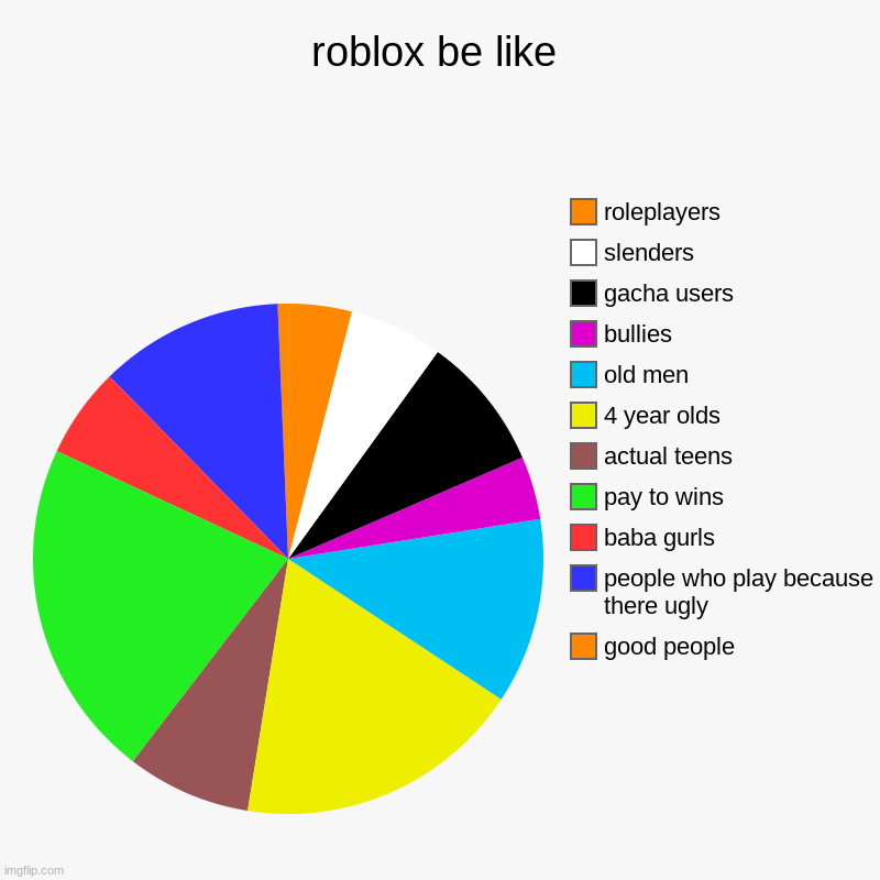 rolox be like | roblox be like | good people, people who play because there ugly, baba gurls, pay to wins, actual teens, 4 year olds, old men, bullies, gach | image tagged in charts,pie charts | made w/ Imgflip chart maker