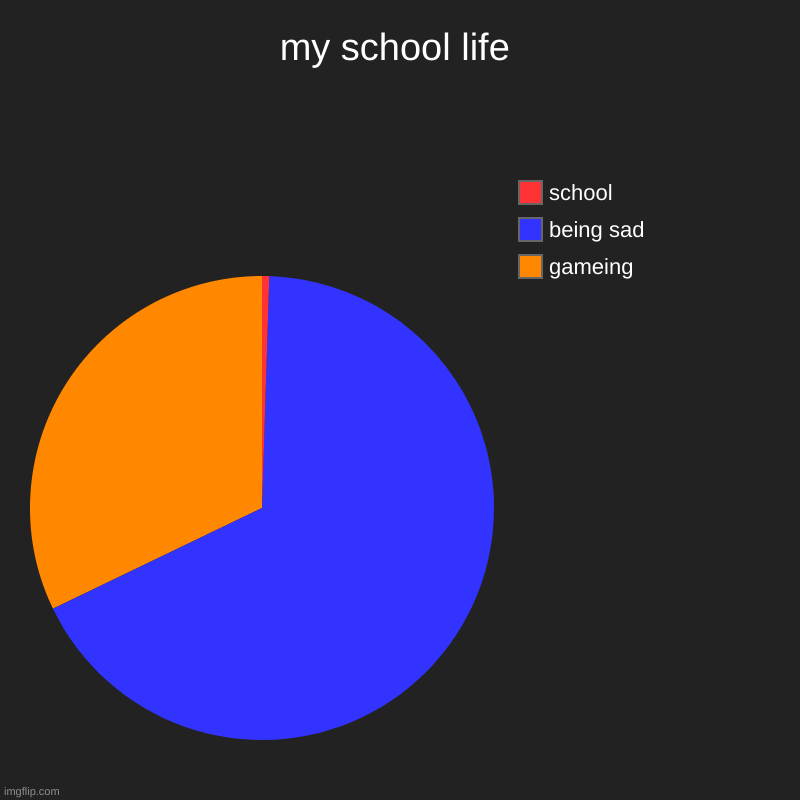 my school life | gameing, being sad, school | image tagged in charts,pie charts | made w/ Imgflip chart maker