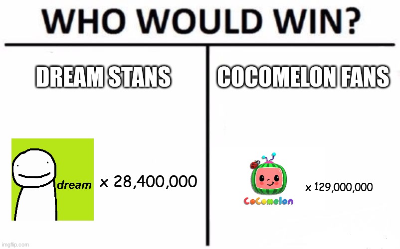 this is a cringe competition btw | DREAM STANS; COCOMELON FANS; x 28,400,000; x 129,000,000 | image tagged in memes,who would win | made w/ Imgflip meme maker