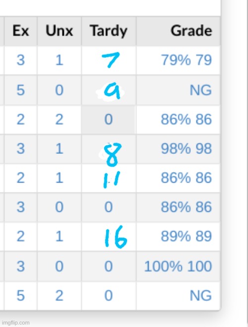 grade reveal bc why not. also i had to edit some of the numbers bc they had my legal name under it also ex and unx means absent | made w/ Imgflip meme maker