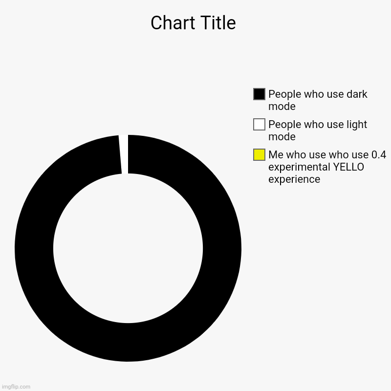 E | Me who use who use 0.4 experimental YELLO experience, People who use light mode, People who use dark mode | image tagged in charts,donut charts | made w/ Imgflip chart maker