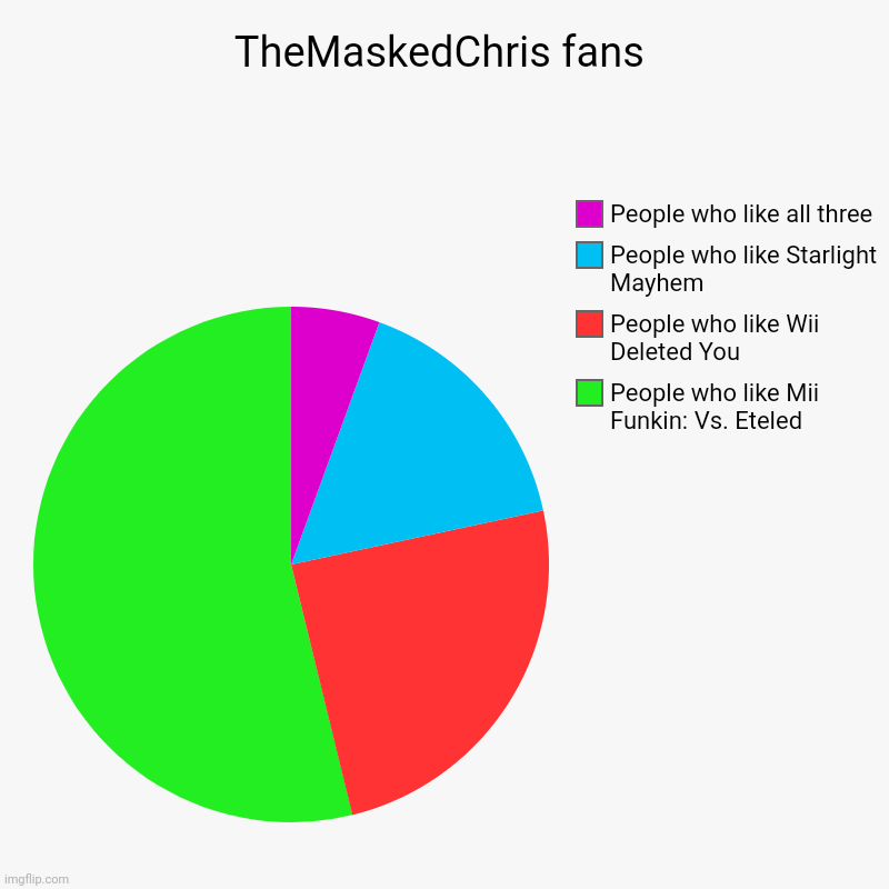 I like all three! :) | TheMaskedChris fans | People who like Mii Funkin: Vs. Eteled, People who like Wii Deleted You, People who like Starlight Mayhem, People who  | image tagged in charts,pie charts,themaskedchris,eteled | made w/ Imgflip chart maker