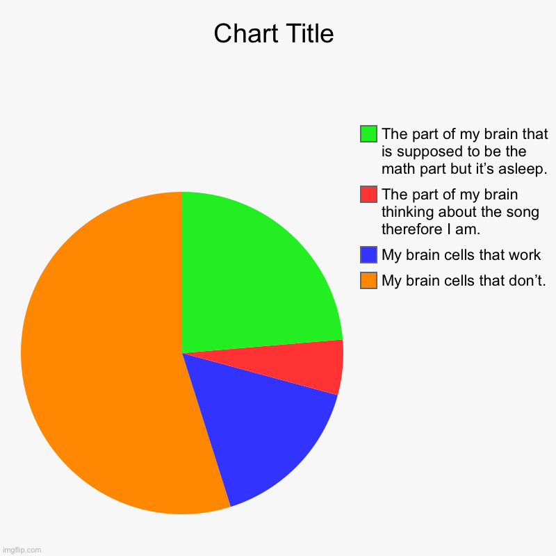 MY BRAIN CELLS. | My brain cells that don’t., My brain cells that work, The part of my brain thinking about the song therefore I am., The part of my brain tha | image tagged in charts,pie charts | made w/ Imgflip chart maker