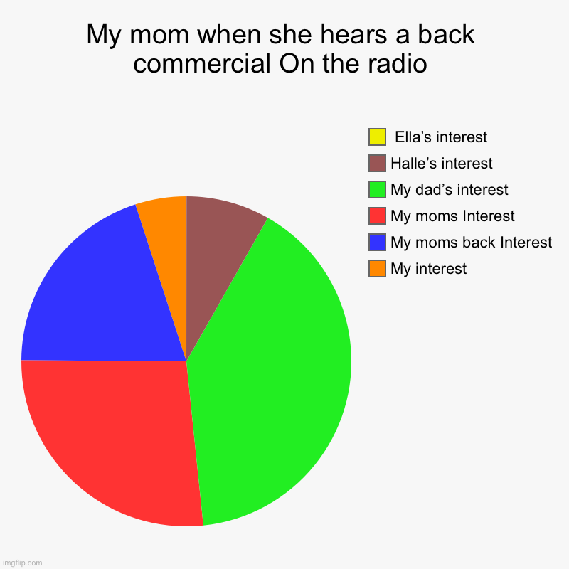 My mom when she hears a back commercial On the radio | My interest, My moms back Interest, My moms Interest, My dad’s interest, Halle’s inte | image tagged in charts,pie charts | made w/ Imgflip chart maker