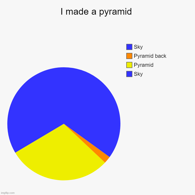 If you see this chart you are blessed | I made a pyramid | Sky, Pyramid, Pyramid back, Sky | image tagged in charts,pie charts,pyramid,pyramids,funny,memes | made w/ Imgflip chart maker