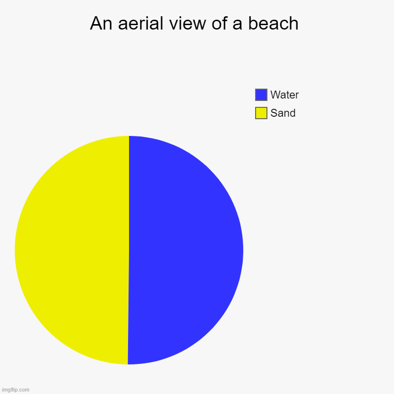 An aerial view of a beach | Sand, Water | image tagged in charts,pie charts,beach,funny,memes,gifs | made w/ Imgflip chart maker