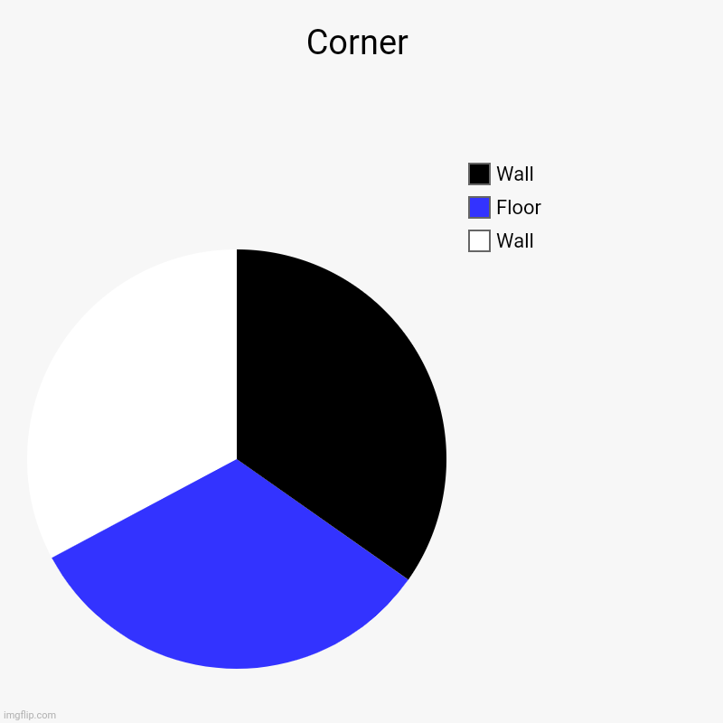 Corner | Wall, Floor, Wall | image tagged in charts,pie charts | made w/ Imgflip chart maker