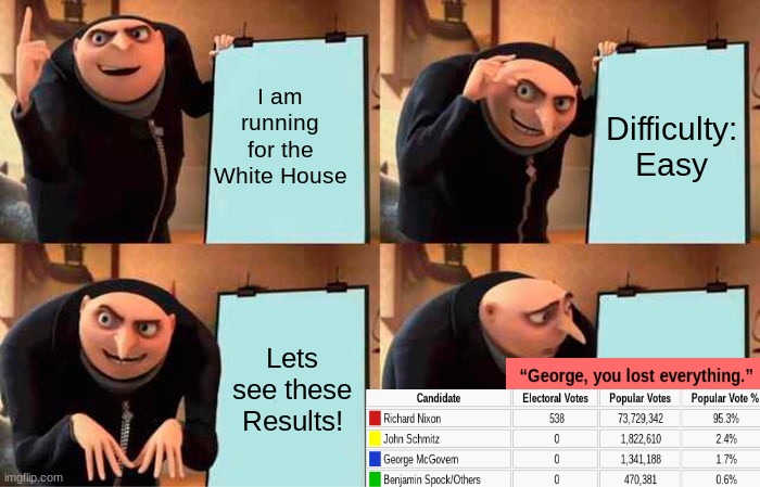 Gru's Plan Meme | I am running for the White House; Difficulty: Easy; Lets see these Results! | image tagged in memes,gru's plan,political humor,politics,presidential election,funny memes | made w/ Imgflip meme maker