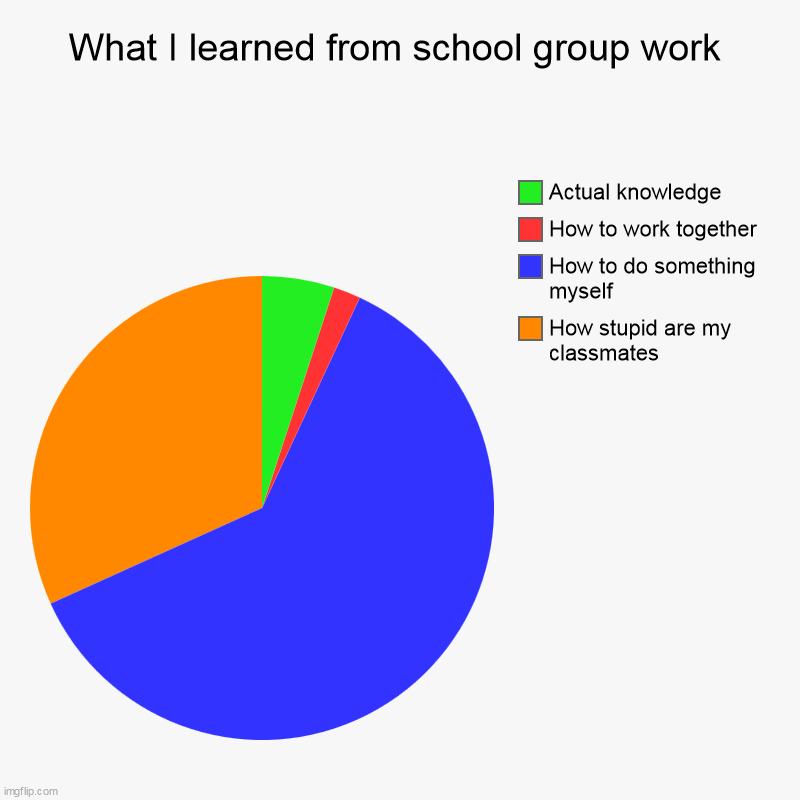 What I learned from school group work | How stupid are my classmates, How to do something myself, How to work together, Actual knowledge | image tagged in charts,pie charts | made w/ Imgflip chart maker