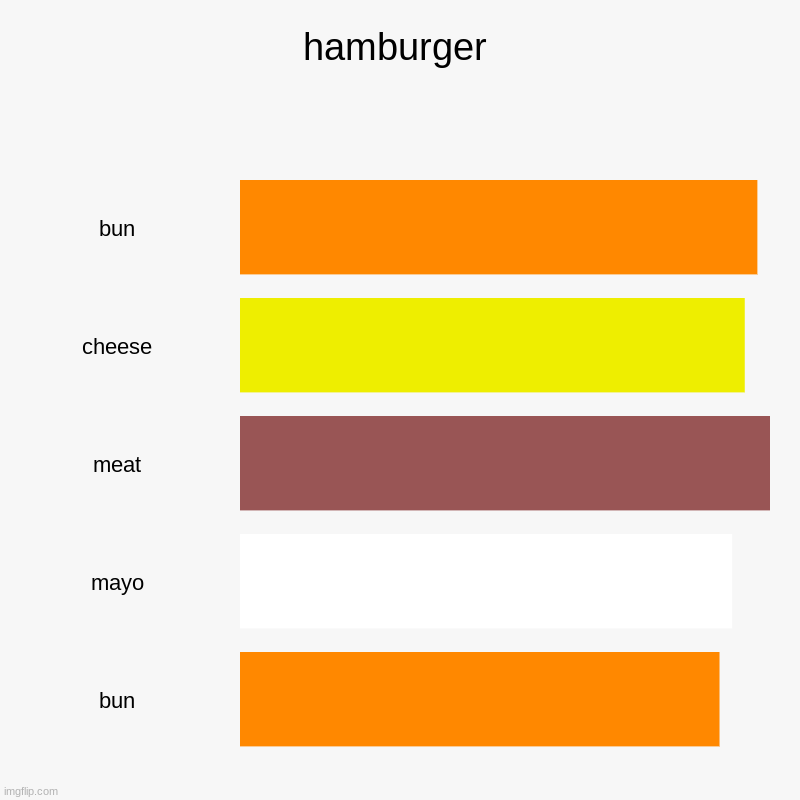hamborgor | hamburger | bun, cheese, meat, mayo, bun | image tagged in charts,bar charts | made w/ Imgflip chart maker