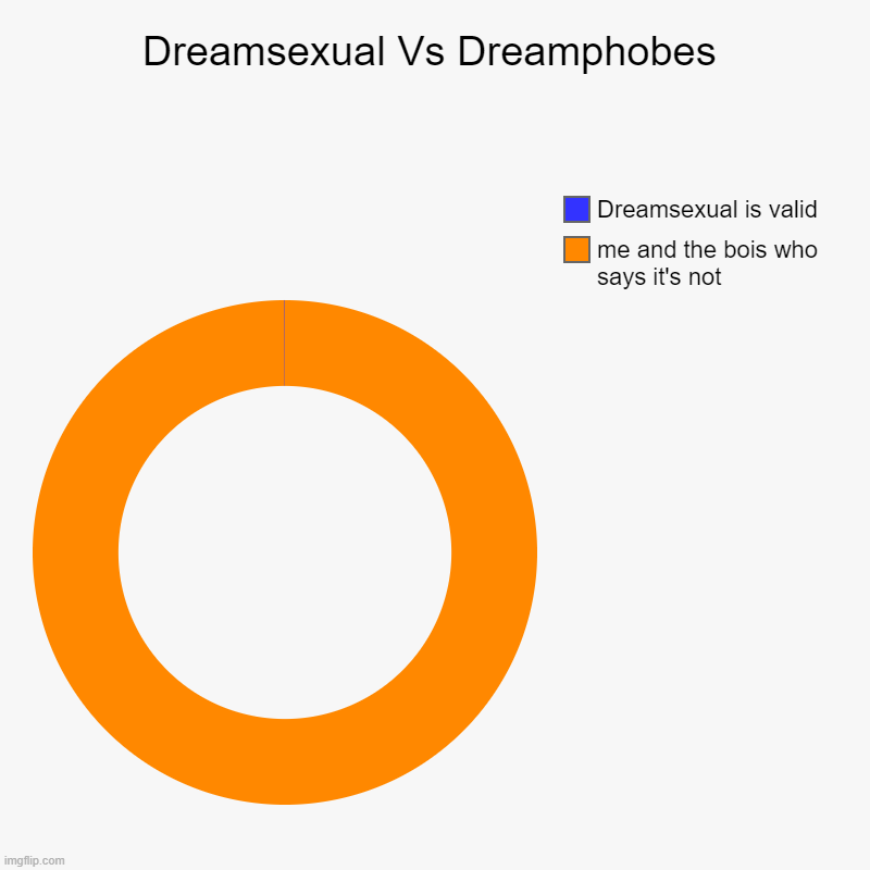 r/dreamgender and r/dreamsexuallove got banned LMOAAAA | Dreamsexual Vs Dreamphobes | me and the bois who says it's not, Dreamsexual is valid | image tagged in charts,donut charts | made w/ Imgflip chart maker
