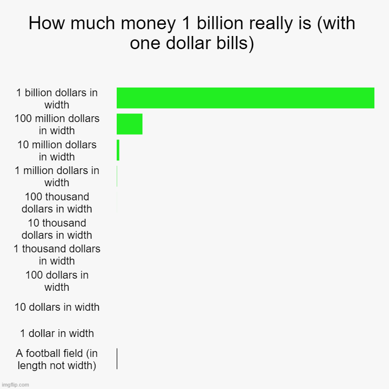 How much money 1 billion really is (with one dollar bills) | 1 billion dollars in width, 100 million dollars in width, 10 million dollars in | image tagged in charts,bar charts | made w/ Imgflip chart maker