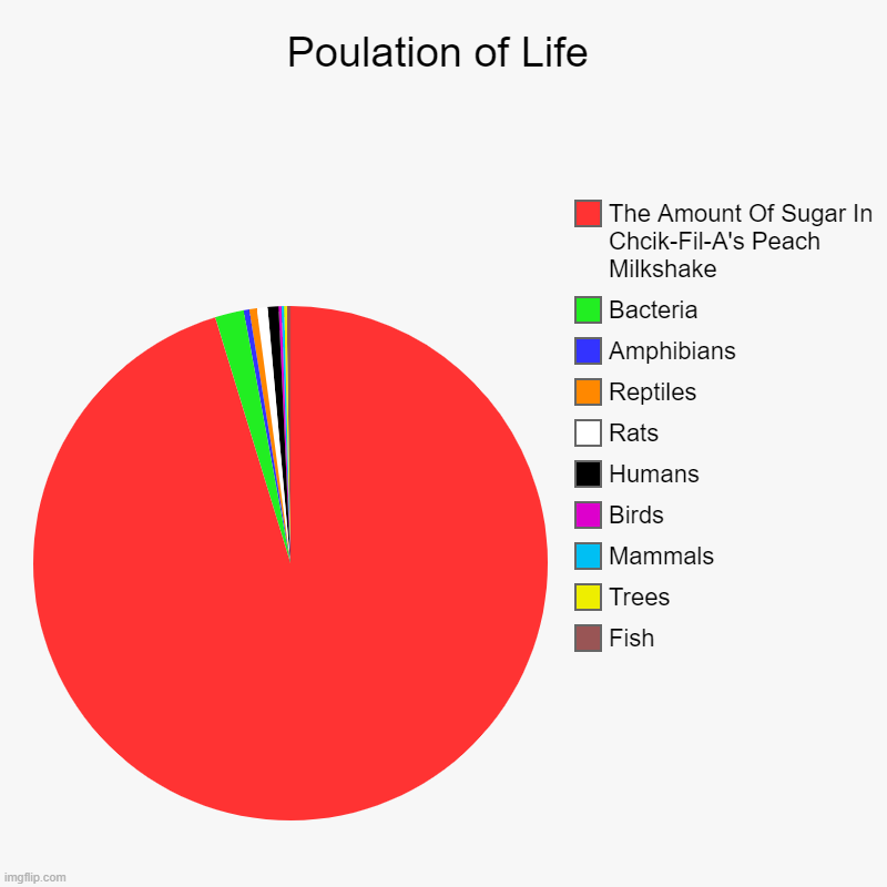 Poulation of Life | Fish, Trees, Mammals, Birds, Humans, Rats, Reptiles, Amphibians, Bacteria, The Amount Of Sugar In Chcik-Fil-A's Peach Mi | image tagged in charts,pie charts | made w/ Imgflip chart maker