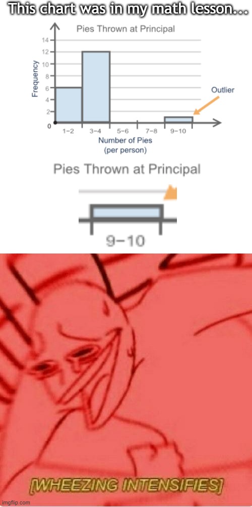 HOW MANY PIES MUST BE THROWN AT THE PRINCIPLE?? | This chart was in my math lesson... | image tagged in wheeze | made w/ Imgflip meme maker