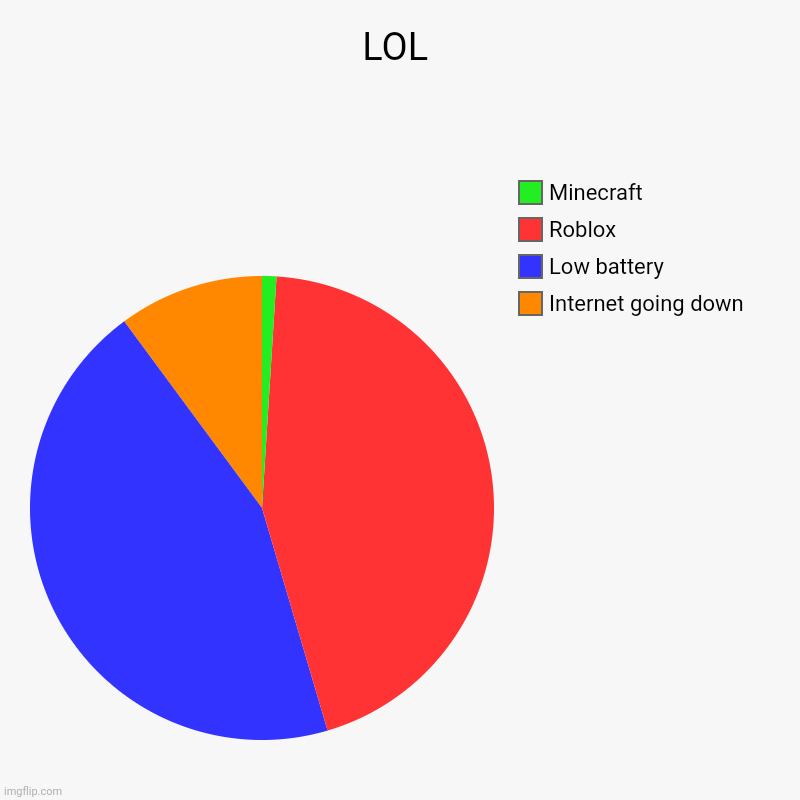 LOL | Internet going down, Low battery, Roblox, Minecraft | image tagged in charts,pie charts | made w/ Imgflip chart maker