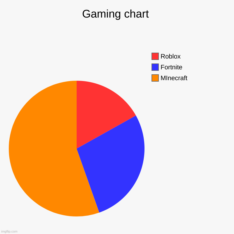 Gaming chart | MInecraft, Fortnite, Roblox | image tagged in charts,pie charts | made w/ Imgflip chart maker