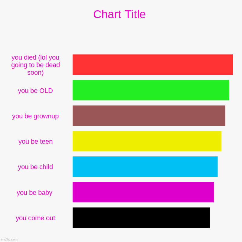 you died (lol you going to be dead soon), you be OLD, you be grownup, you be teen, you be child, you be baby , you come out | image tagged in charts,bar charts | made w/ Imgflip chart maker