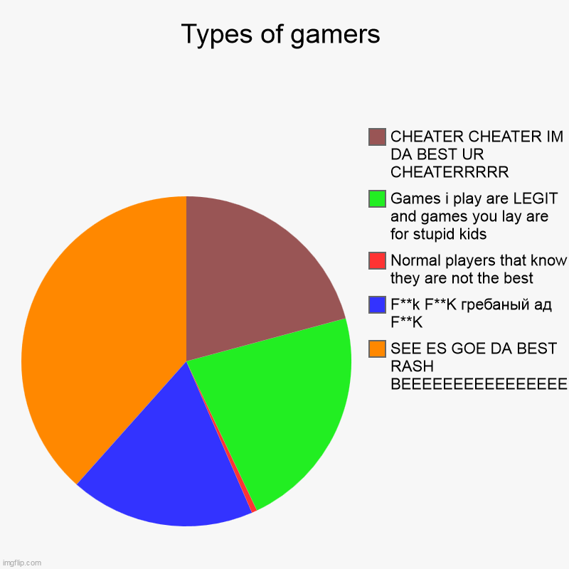 Gamers be like | Types of gamers | SEE ES GOE DA BEST RASH BEEEEEEEEEEEEEEEEEEEEE, F**k F**K гребаный ад F**K, Normal players that know they are not the best | image tagged in charts,pie charts,pls like | made w/ Imgflip chart maker