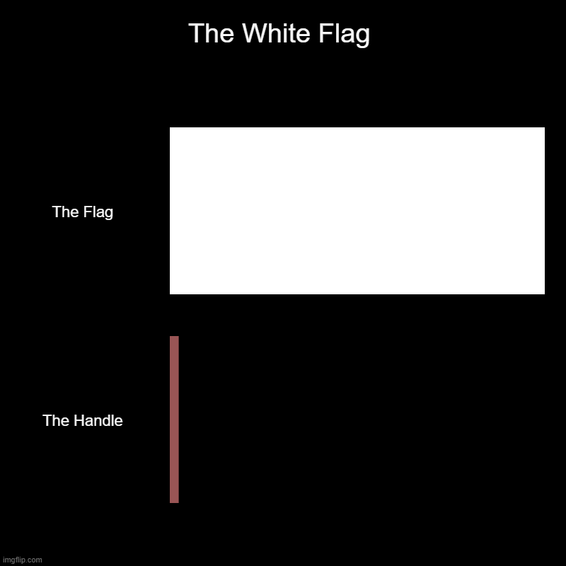 That's what SuperiorUser Rose. | The White Flag | The Flag, The Handle | image tagged in charts,bar charts | made w/ Imgflip chart maker